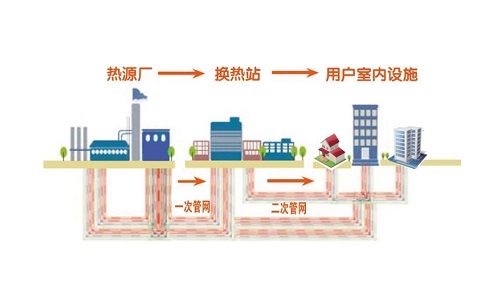 城市供熱監控系統方案